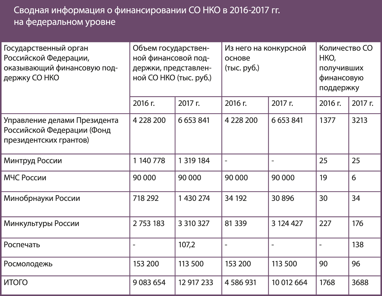 Реферат: Процессы формирования третьего сектора в РФ